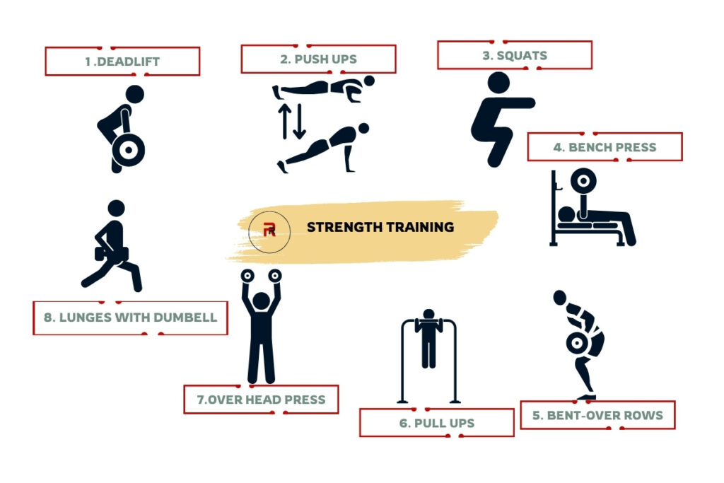 Strength training is very effective in building muscle and fat loss. deadlifts, push-ups, squats, bench presses bent-over rows, pull-ups, over head presses and lunges with dumbbells are its examples