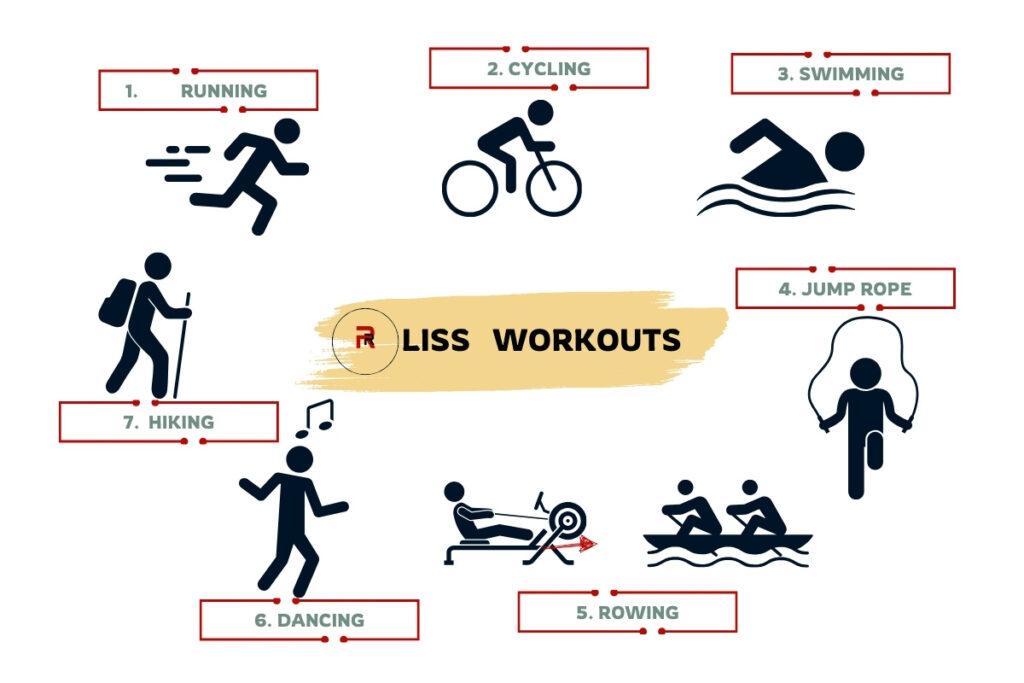 LISS workouts are steady-state cardio that do not require much equipment. running, cycling, swimming, jump rope, rowing, dancing and hiking are its examples.