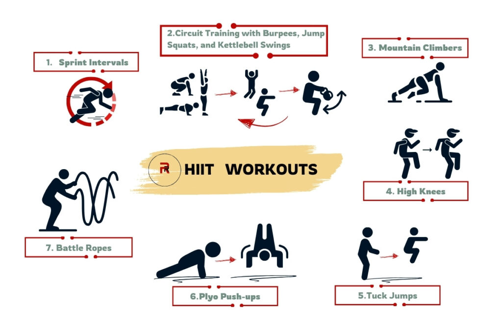 HIIT workouts are intense short exercises making it a top fat-burning exercise. sprint, mountain climbing, high knees, tuck jumps, plyo push-ups and battle ropes are some examples of HIIT.